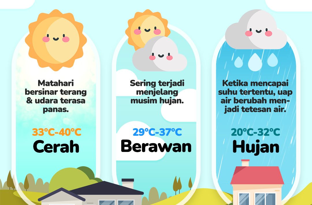 cuaca, cuaca indonesia