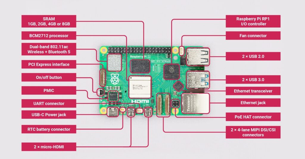 Gambar Raspberry Pi 5 dengan Keterangan